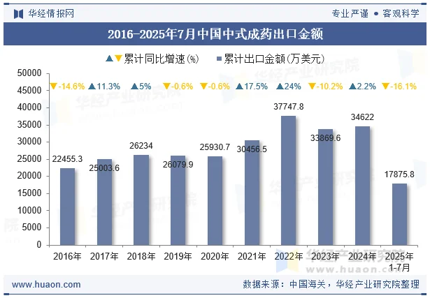 2016-2025年7月中国中式成药出口金额