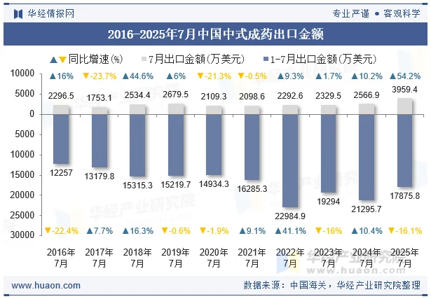 2016-2025年7月中国中式成药出口金额