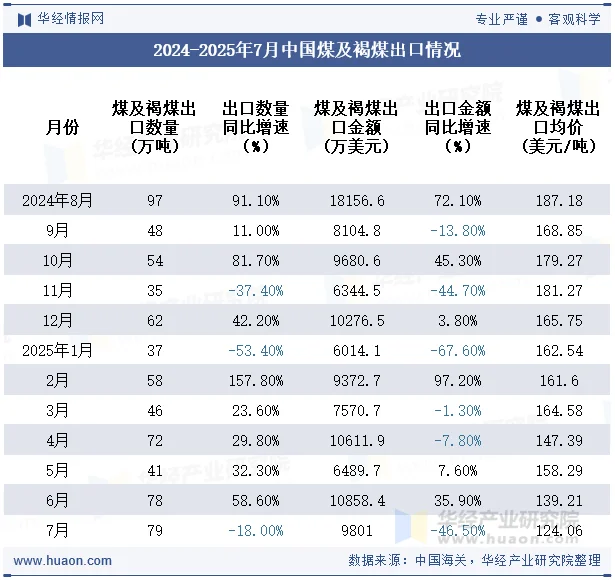 2024-2025年7月中国煤及褐煤出口情况