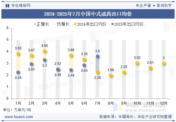 2024-2025年7月中国中式成药出口均价