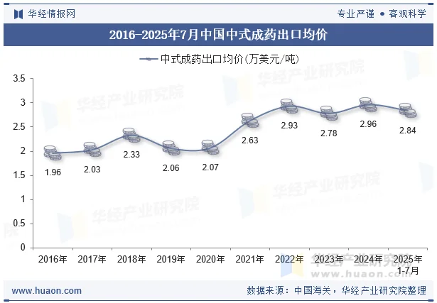 2016-2025年7月中国中式成药出口均价