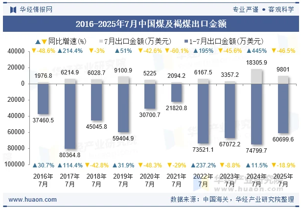 2016-2025年7月中国煤及褐煤出口金额