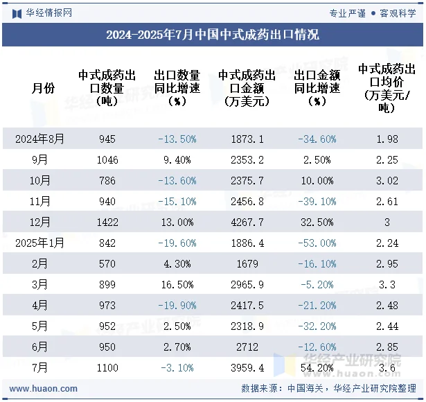 2024-2025年7月中国中式成药出口情况