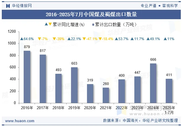 2016-2025年7月中国煤及褐煤出口数量