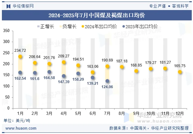 2024-2025年7月中国煤及褐煤出口均价