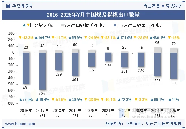 2016-2025年7月中国煤及褐煤出口数量