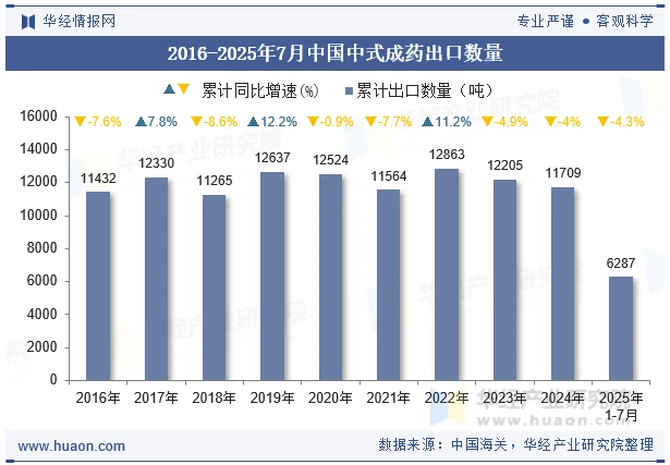 2016-2025年7月中国中式成药出口数量