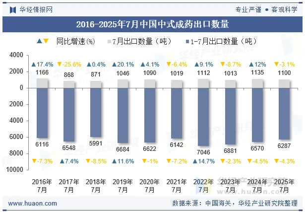2016-2025年7月中国中式成药出口数量