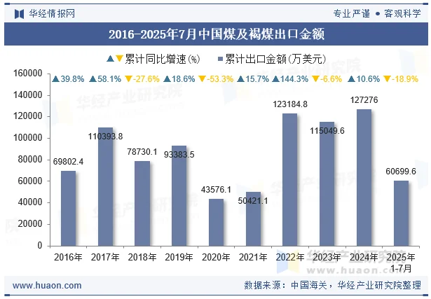 2016-2025年7月中国煤及褐煤出口金额