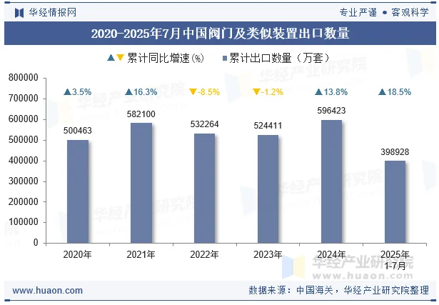2020-2025年7月中国阀门及类似装置出口数量