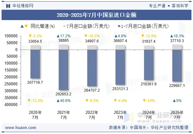 2020-2025年7月中国泵进口金额
