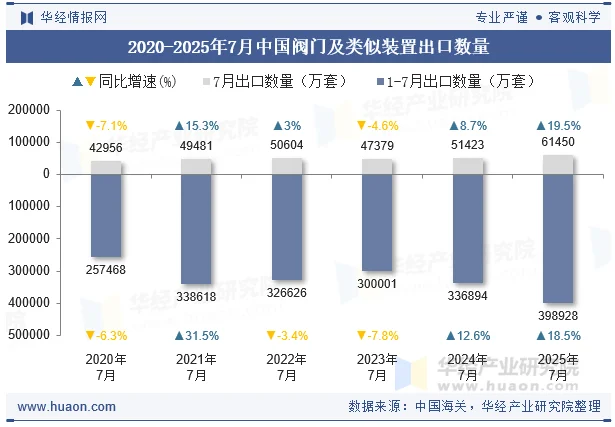2020-2025年7月中国阀门及类似装置出口数量