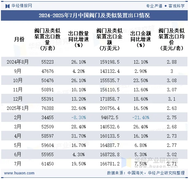 2024-2025年7月中国阀门及类似装置出口情况