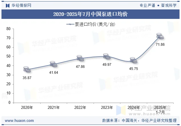 2020-2025年7月中国泵进口均价