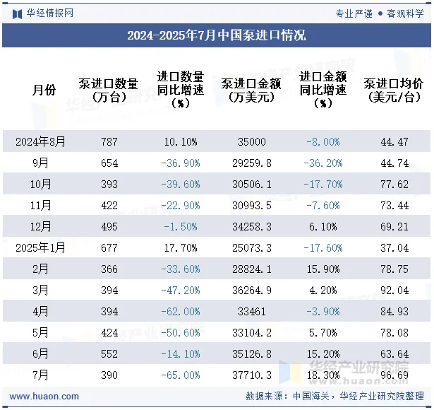 2024-2025年7月中国泵进口情况
