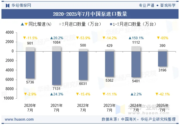 2020-2025年7月中国泵进口数量
