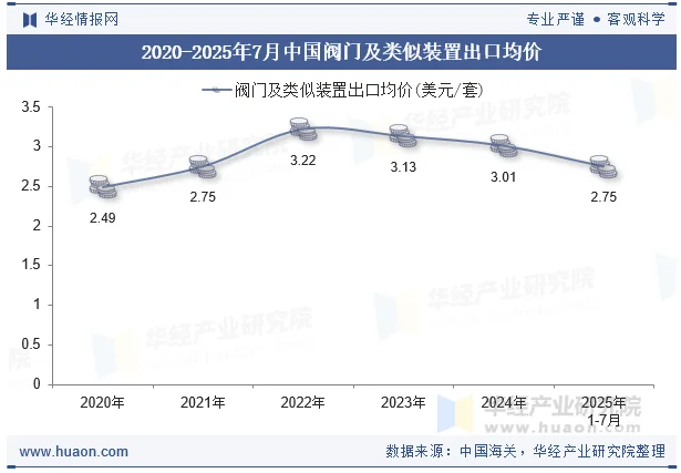2020-2025年7月中国阀门及类似装置出口均价
