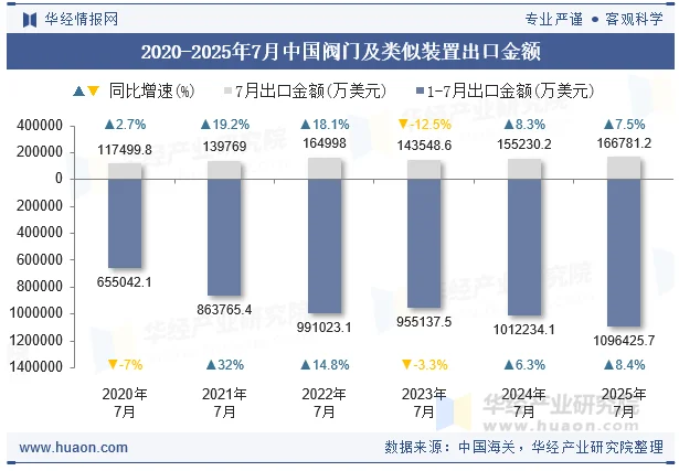 2020-2025年7月中国阀门及类似装置出口金额