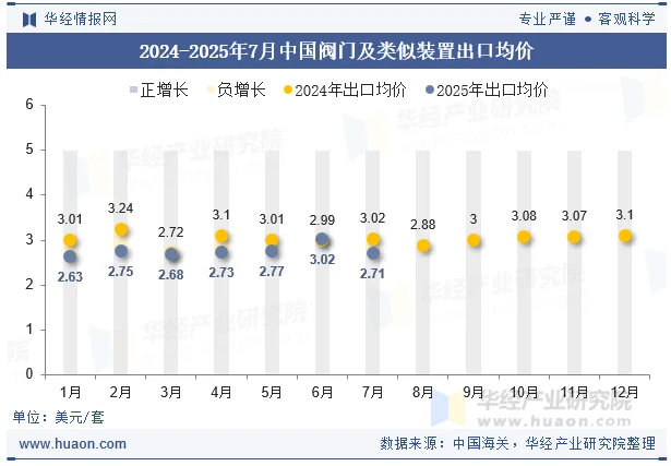 2024-2025年7月中国阀门及类似装置出口均价