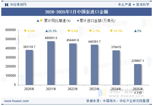 2020-2025年7月中国泵进口金额
