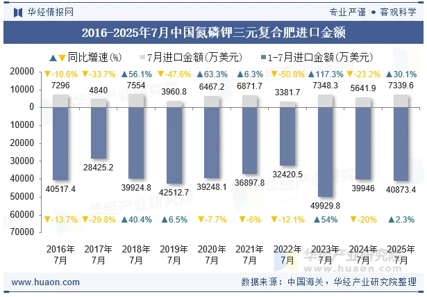 2016-2025年7月中国氮磷钾三元复合肥进口金额