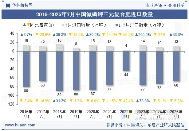 2016-2025年7月中国氮磷钾三元复合肥进口数量