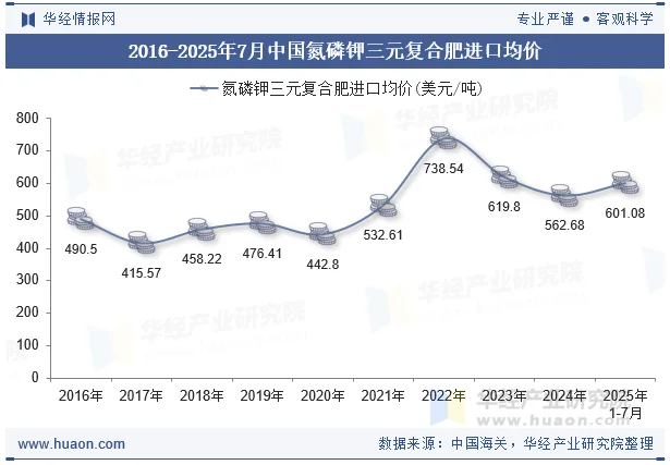 2016-2025年7月中国氮磷钾三元复合肥进口均价