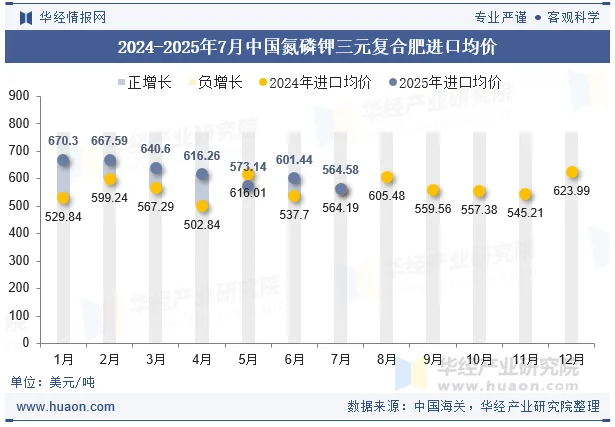2024-2025年7月中国氮磷钾三元复合肥进口均价