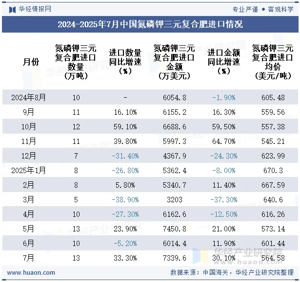 2024-2025年7月中国氮磷钾三元复合肥进口情况