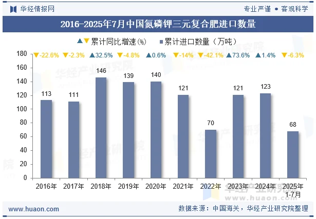 2016-2025年7月中国氮磷钾三元复合肥进口数量
