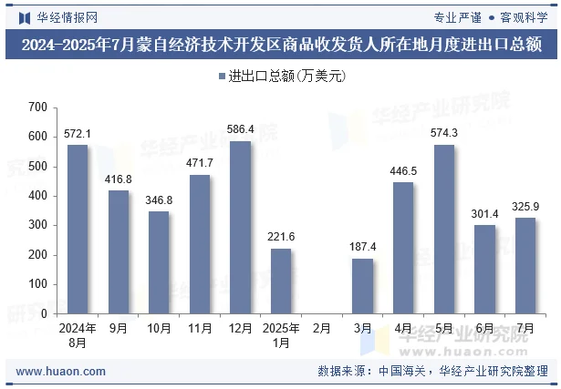 2024-2025年7月蒙自经济技术开发区商品收发货人所在地月度进出口总额