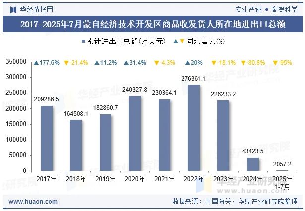 2017-2025年7月蒙自经济技术开发区商品收发货人所在地进出口总额