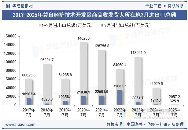 2017-2025年蒙自经济技术开发区商品收发货人所在地7月进出口总额