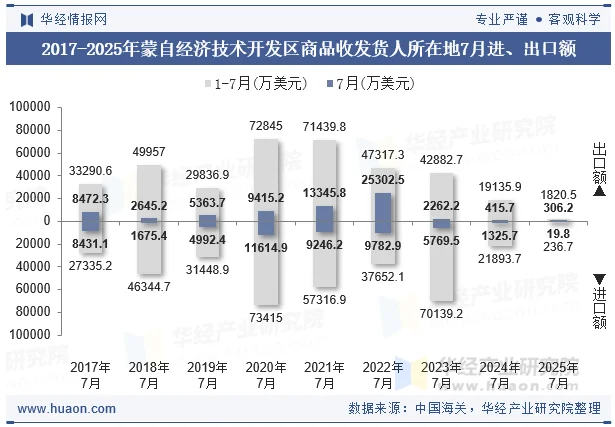 2017-2025年蒙自经济技术开发区商品收发货人所在地7月进、出口额