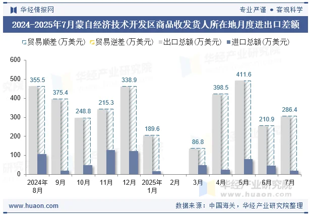 2024-2025年7月蒙自经济技术开发区商品收发货人所在地月度进出口差额