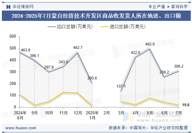 2024-2025年7月蒙自经济技术开发区商品收发货人所在地进、出口额