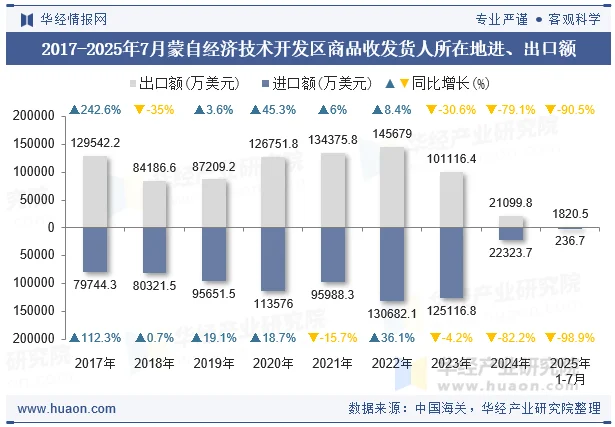 2017-2025年7月蒙自经济技术开发区商品收发货人所在地进、出口额