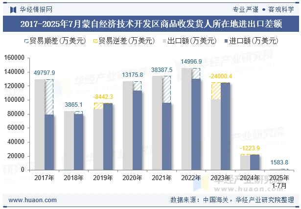 2017-2025年7月蒙自经济技术开发区商品收发货人所在地进出口差额