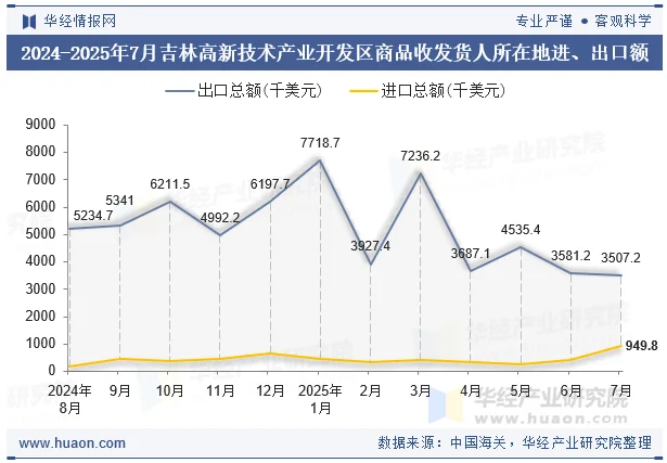 2024-2025年7月吉林高新技术产业开发区商品收发货人所在地进、出口额