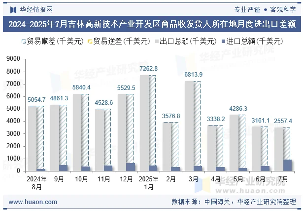 2024-2025年7月吉林高新技术产业开发区商品收发货人所在地月度进出口差额