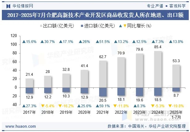 2017-2025年7月合肥高新技术产业开发区商品收发货人所在地进、出口额