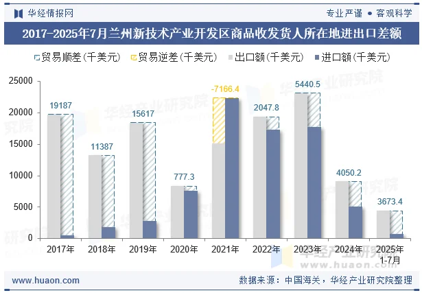 2017-2025年7月兰州新技术产业开发区商品收发货人所在地进出口差额
