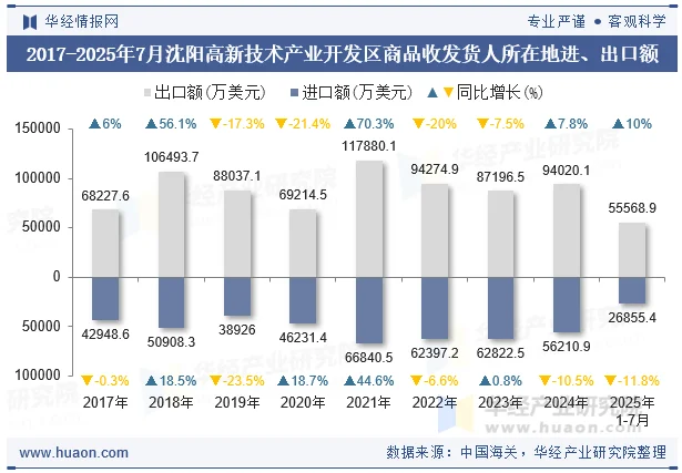 2017-2025年7月沈阳高新技术产业开发区商品收发货人所在地进、出口额
