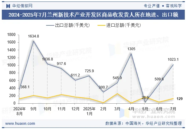 2024-2025年7月兰州新技术产业开发区商品收发货人所在地进、出口额