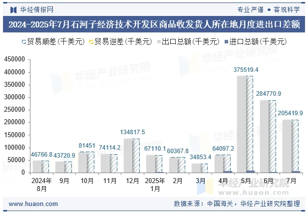 2024-2025年7月石河子经济技术开发区商品收发货人所在地月度进出口差额