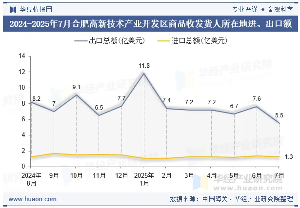 2024-2025年7月合肥高新技术产业开发区商品收发货人所在地进、出口额