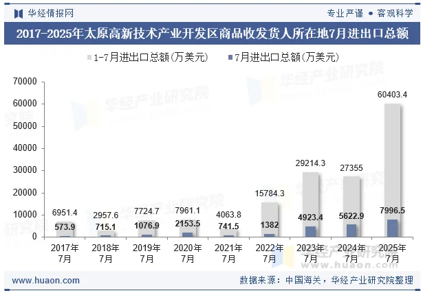 2017-2025年太原高新技术产业开发区商品收发货人所在地7月进出口总额