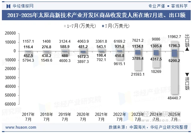 2017-2025年太原高新技术产业开发区商品收发货人所在地7月进、出口额