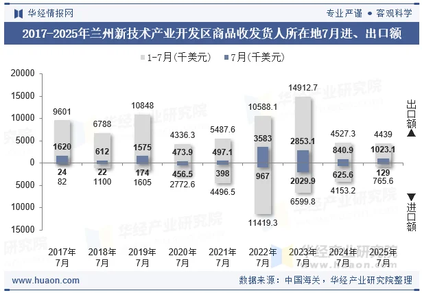2017-2025年兰州新技术产业开发区商品收发货人所在地7月进、出口额