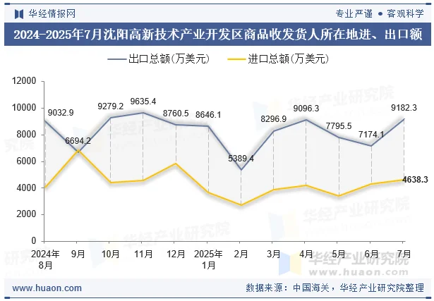 2024-2025年7月沈阳高新技术产业开发区商品收发货人所在地进、出口额